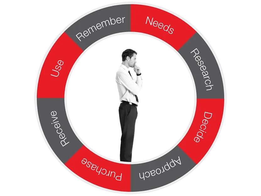Customer Journey Wheel graphic
