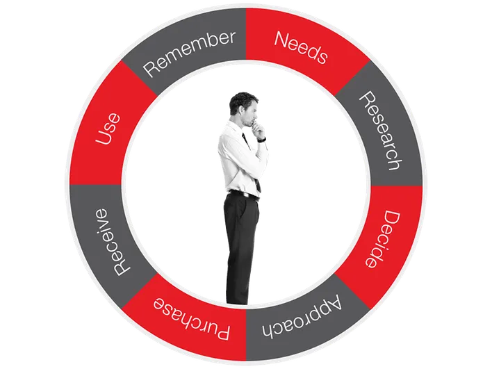 Customer Journey Wheel graphic