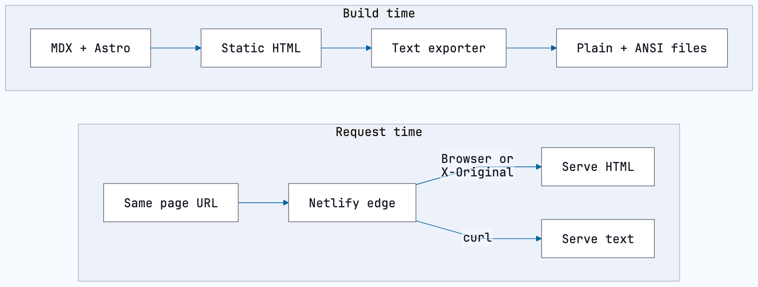 The build produces static HTML and plain or ANSI text from MDX and Astro. At request time, Netlify serves HTML to browsers or X-Original requests, and text to curl.