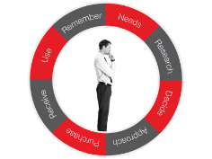Customer Journey Wheel graphic